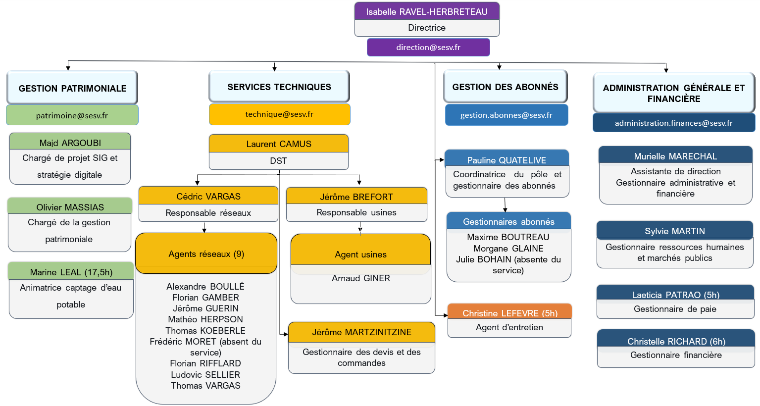 organigramme du SESV